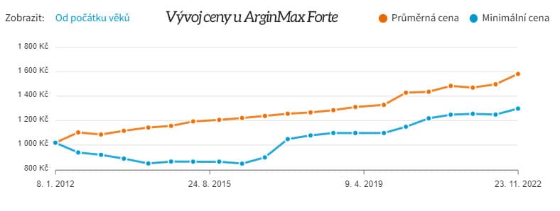 ArginMax Forte pro muže a jeho vývoj ceny